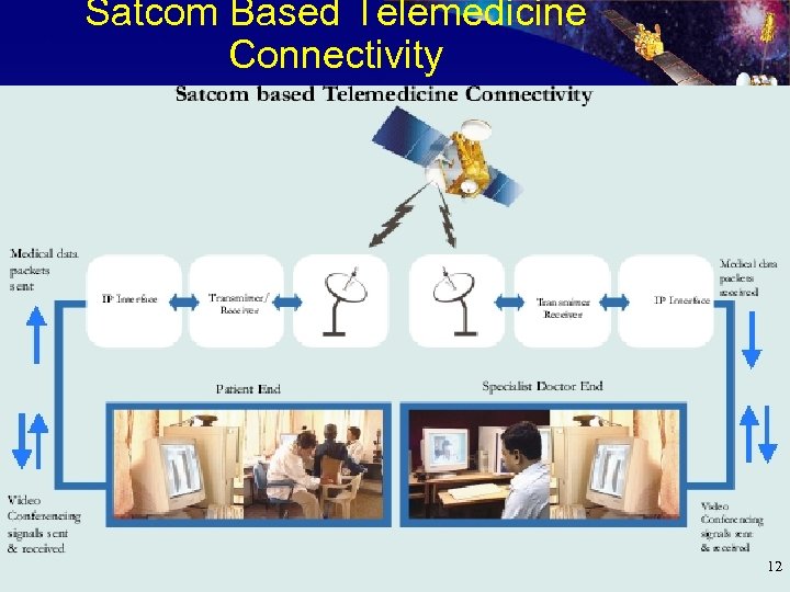 Satcom Based Telemedicine Connectivity 12 