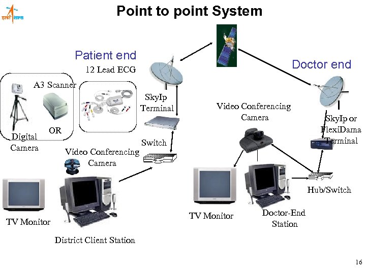 Point to point System Patient end Doctor end 12 Lead ECG A 3 Scanner