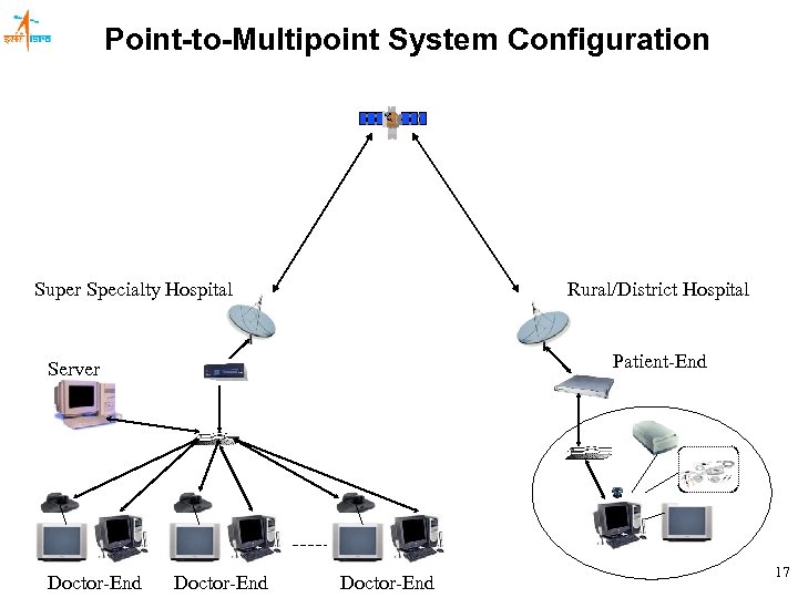 Point-to-Multipoint System Configuration Super Specialty Hospital Rural/District Hospital Patient-End Server Doctor-End 17 