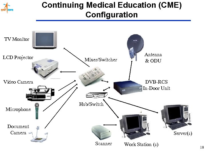 Continuing Medical Education (CME) Configuration TV Monitor LCD Projector Mixer/Switcher Video Camera Microphone Antenna