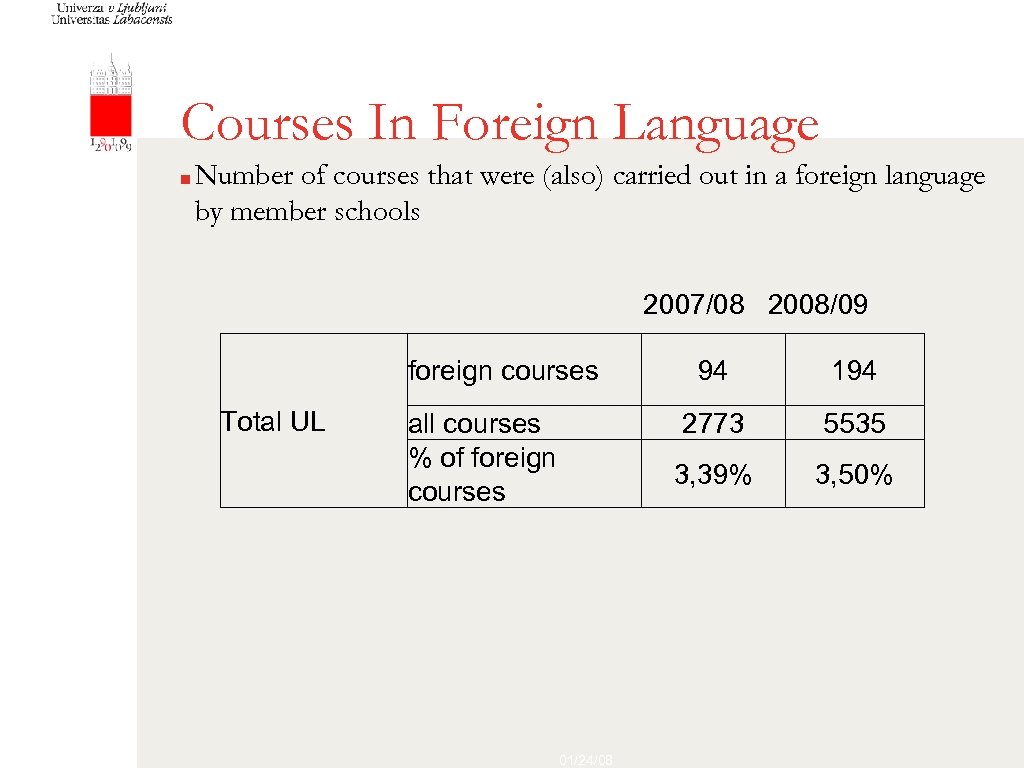 Courses In Foreign Language ■ Number of courses that were (also) carried out in