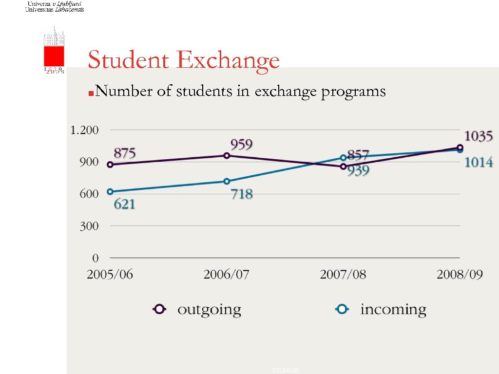 Student Exchange ■ Number of students in exchange programs 01/24/08 