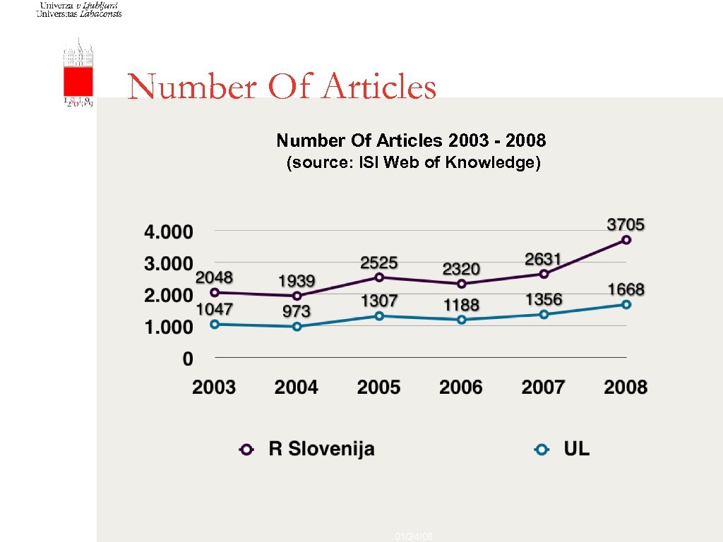 Number Of Articles 2003 - 2008 (source: ISI Web of Knowledge) 01/24/08 
