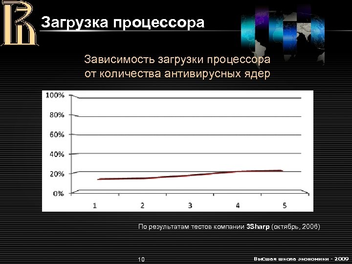 Кол во ядер процессора. Загрузка процессора. Загрузка процессора 100%. Объем процессора. Скорость работы процессора зависит от.