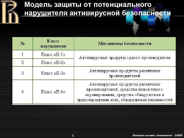 Модель защиты от потенциального нарушителя антивирусной безопасности 5 Высшая школа экономики - 2009 
