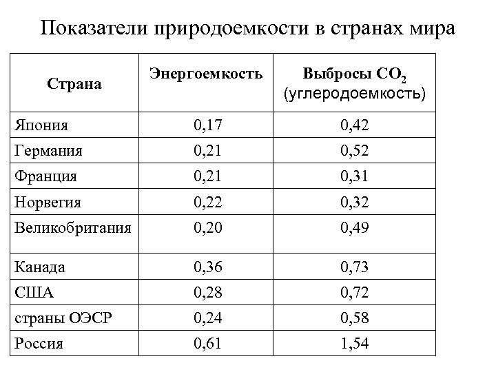 Показатели природоемкости в странах мира Энергоемкость Выбросы CO 2 (углеродоемкость) Япония 0, 17 0,
