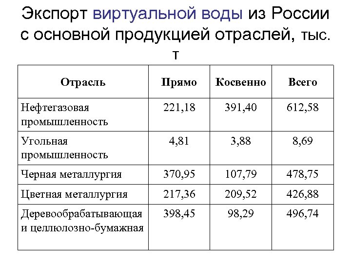 Экспорт виртуальной воды из России с основной продукцией отраслей, тыс. т Отрасль Прямо Косвенно