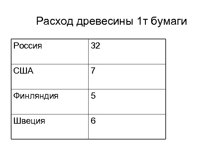 Расход древесины 1 т бумаги Россия 32 США 7 Финляндия 5 Швеция 6 
