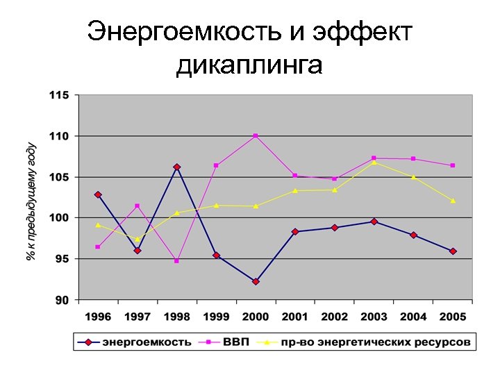 Энергоемкость и эффект дикаплинга 