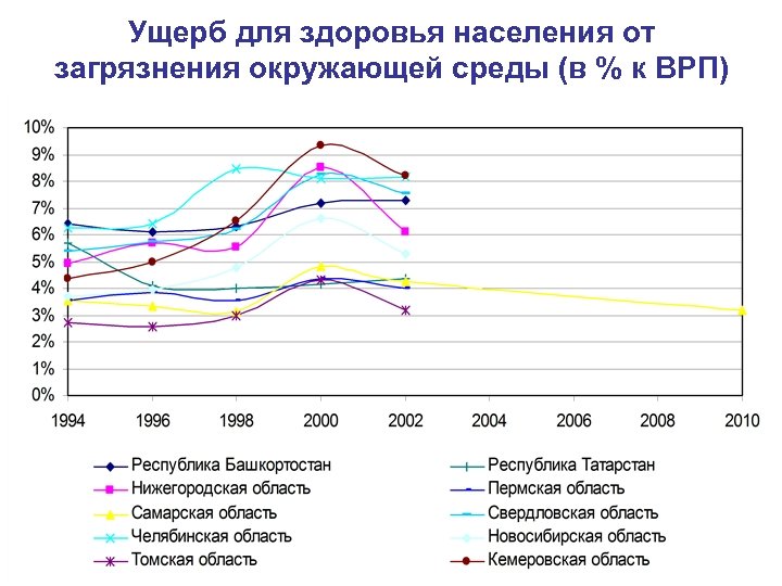Ущерб для здоровья населения от загрязнения окружающей среды (в % к ВРП) 