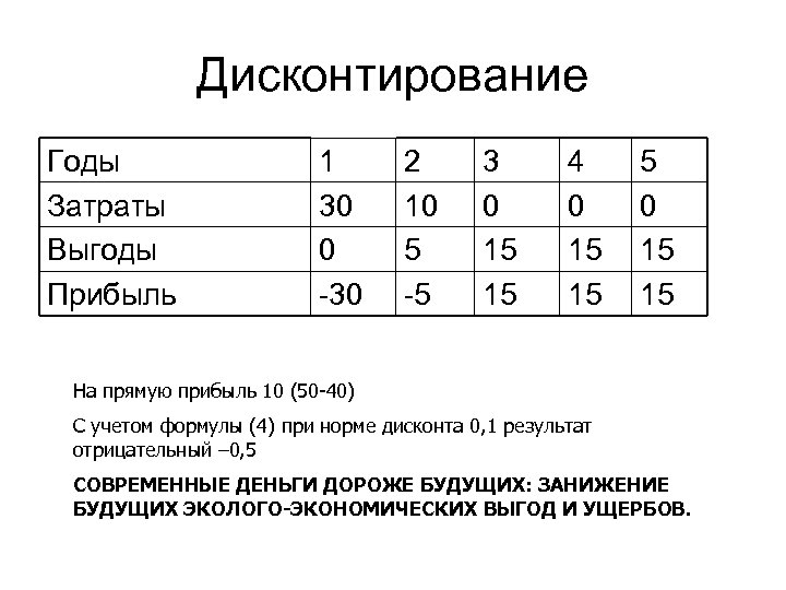 Дисконтирование Годы Затраты Выгоды Прибыль 1 30 0 -30 2 10 5 -5 3