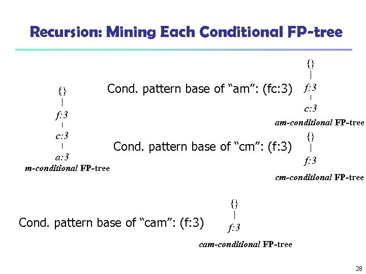 Recursion: Mining Each Conditional FP-tree {} {} Cond. pattern base of “am”: (fc: 3)