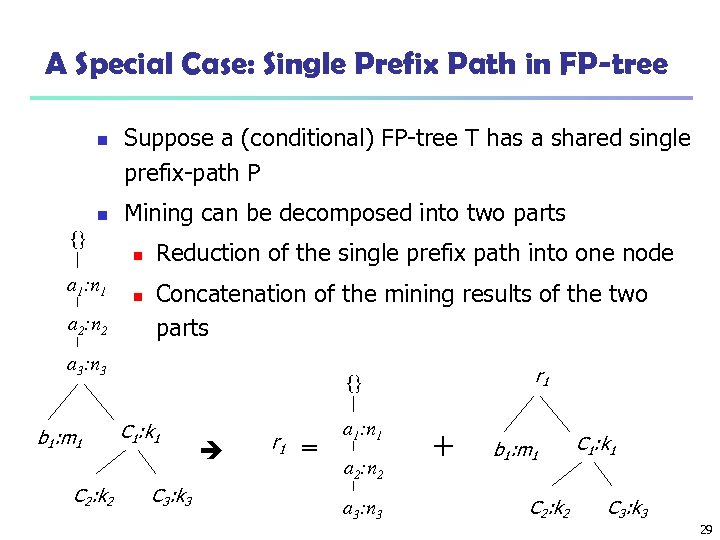 A Special Case: Single Prefix Path in FP-tree n n {} a 1: n