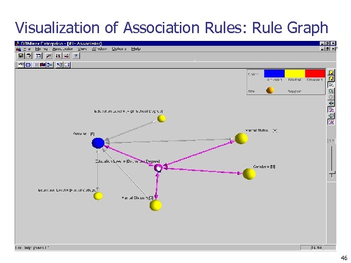 Visualization of Association Rules: Rule Graph 46 