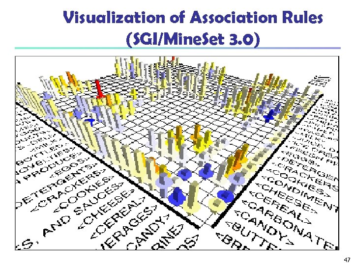 Visualization of Association Rules (SGI/Mine. Set 3. 0) 47 