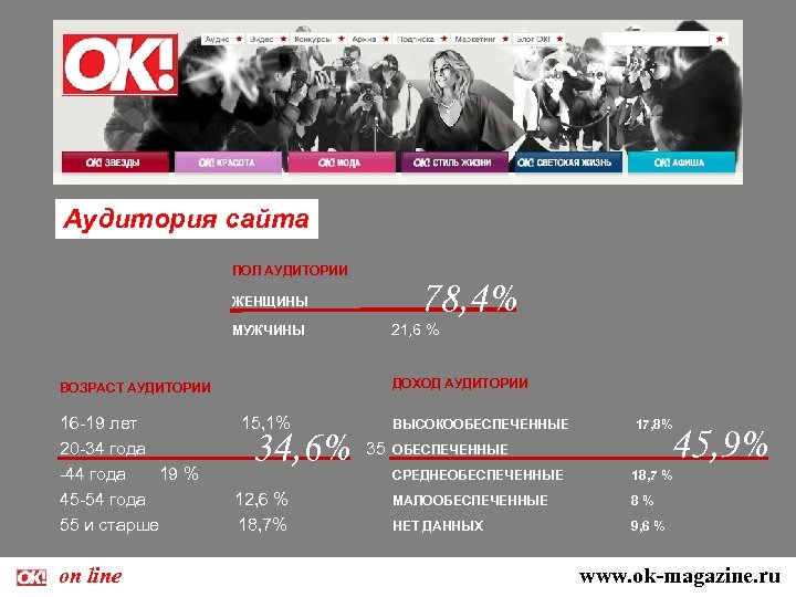 Аудитория сайта ПОЛ АУДИТОРИИ 78, 4% ЖЕНЩИНЫ 21, 6 % МУЖЧИНЫ ДОХОД АУДИТОРИИ ВОЗРАСТ