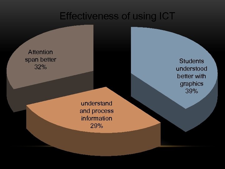 Effectiveness of using ICT Attention span better 32% Students understood better with graphics 39%