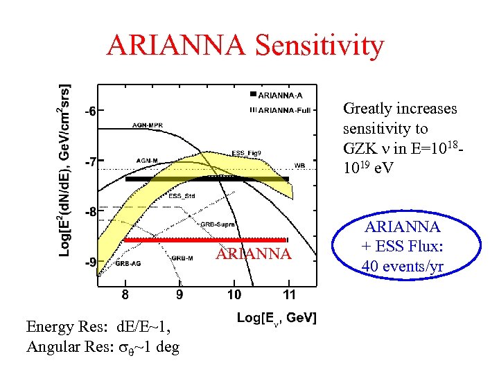 ARIANNA Sensitivity Greatly increases sensitivity to GZK in E=10181019 e. V ARIANNA Energy Res: