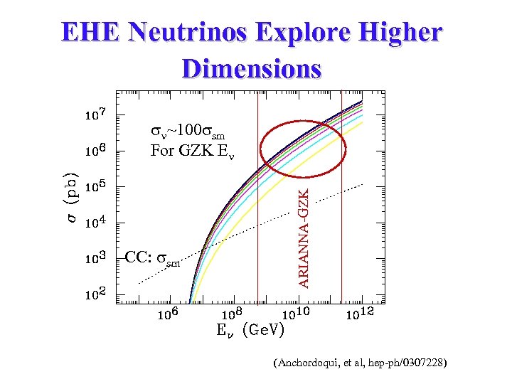 EHE Neutrinos Explore Higher Dimensions CC: sm ARIANNA-GZK ~100 sm For GZK E (Anchordoqui,