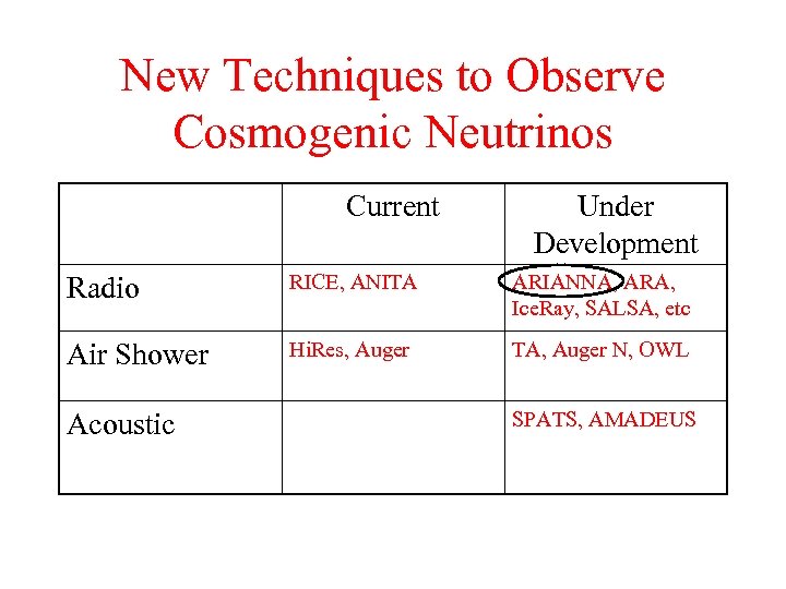 New Techniques to Observe Cosmogenic Neutrinos Current Under Development Radio RICE, ANITA ARIANNA, ARA,