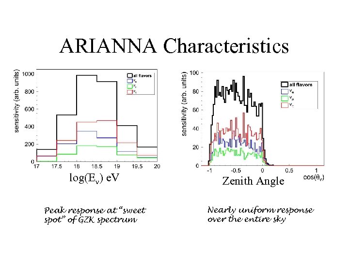 ARIANNA Characteristics log(E ) e. V Peak response at “sweet spot” of GZK spectrum