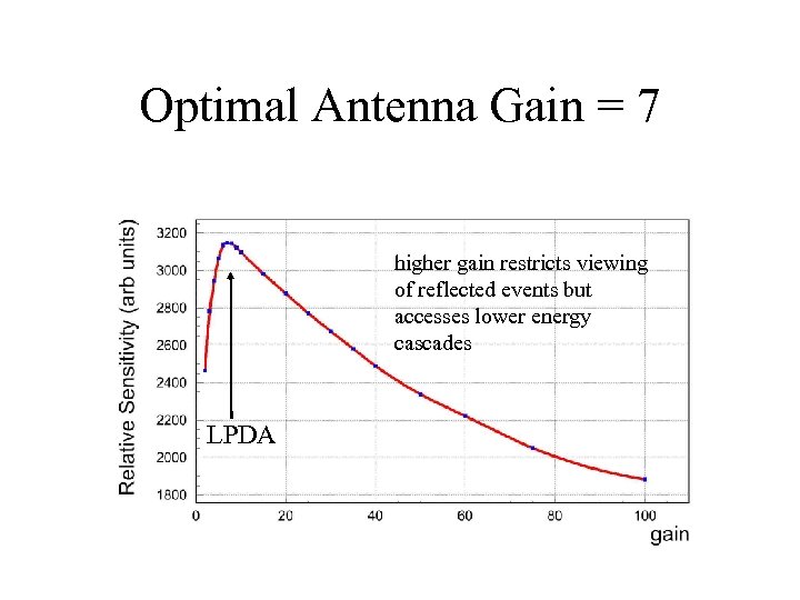Optimal Antenna Gain = 7 higher gain restricts viewing of reflected events but accesses