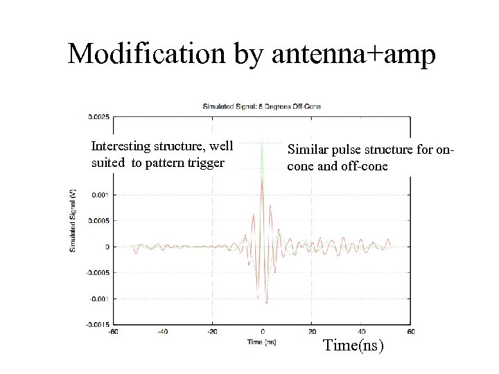 Modification by antenna+amp Interesting structure, well suited to pattern trigger Similar pulse structure for