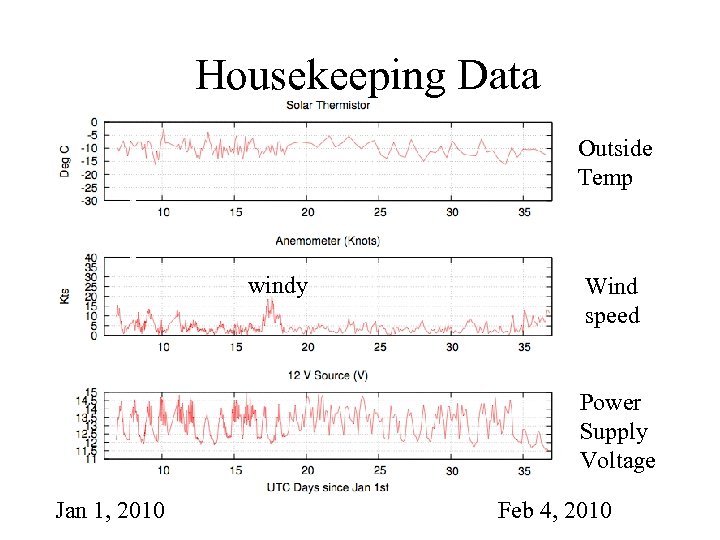 Housekeeping Data Outside Temp windy Wind speed Power Supply Voltage Jan 1, 2010 Feb