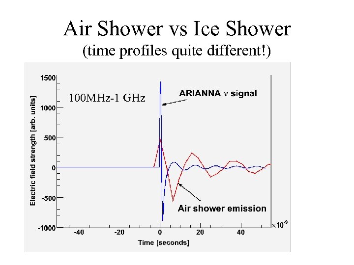 Air Shower vs Ice Shower (time profiles quite different!) 100 MHz-1 GHz 
