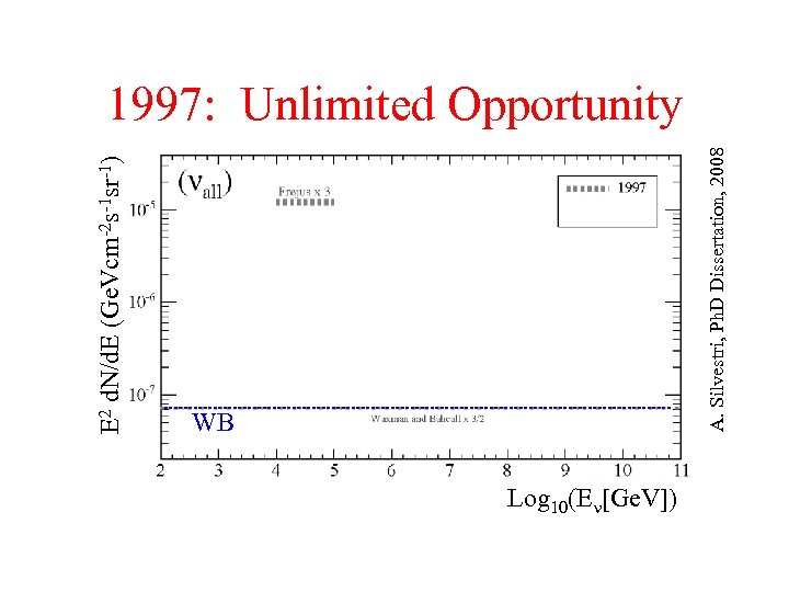 E 2 d. N/d. E (Ge. Vcm-2 s-1 sr-1) WB A. Silvestri, Ph. D