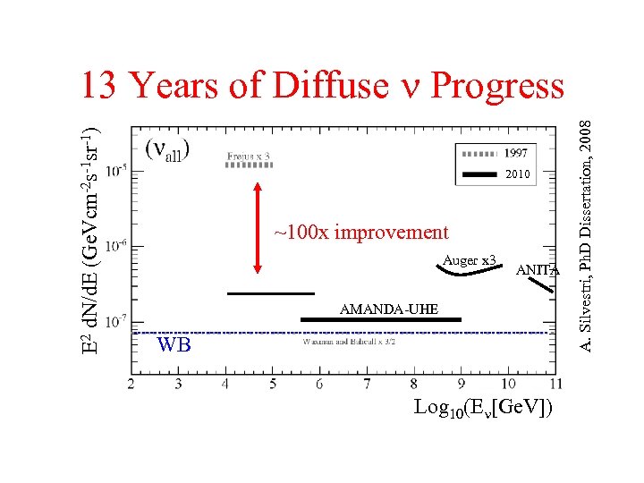 2010 ~100 x improvement Auger x 3 ANITA AMANDA-UHE WB Log 10(E [Ge. V])