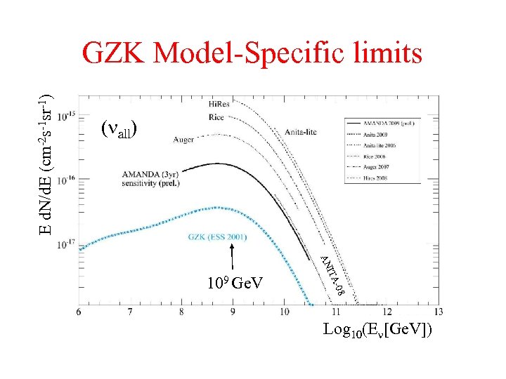 E d. N/d. E (cm-2 s-1 sr-1) GZK Model-Specific limits all) ITA AN -08