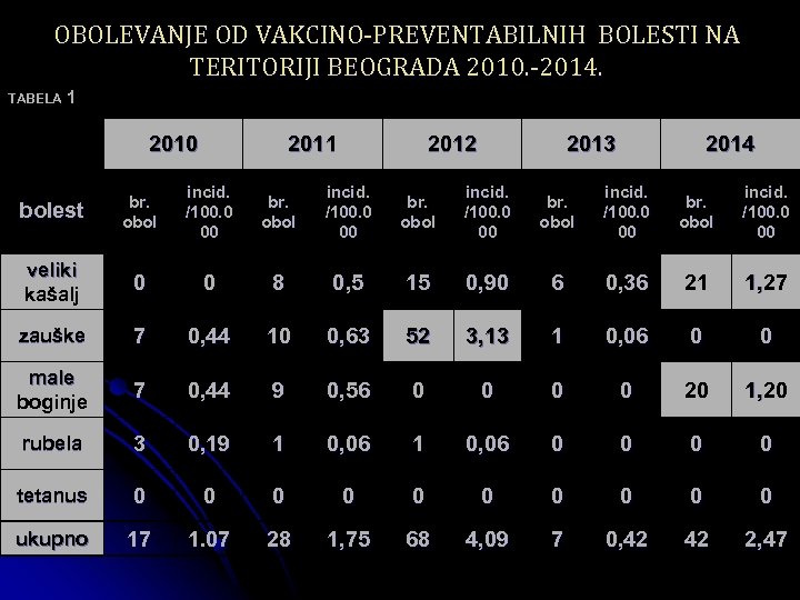 OBOLEVANJE OD VAKCINO-PREVENTABILNIH BOLESTI NA TERITORIJI BEOGRADA 2010. -2014. TABELA 1 2010 2011 2012