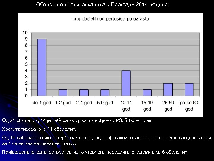 Оболели од великог кашља у Београду 2014. године Од 21 оболелих, 14 је лабораторијски