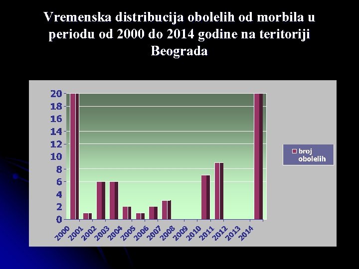 Vremenska distribucija obolelih od morbila u periodu od 2000 do 2014 godine na teritoriji