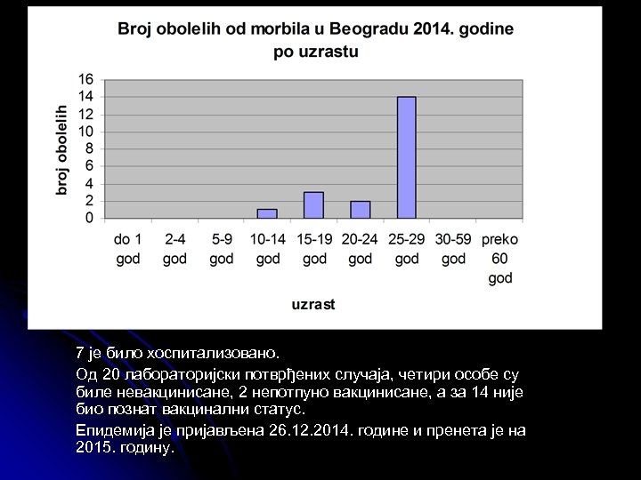 7 је било хоспитализовано. Од 20 лабораторијски потврђених случаја, четири особе су биле невакцинисане,