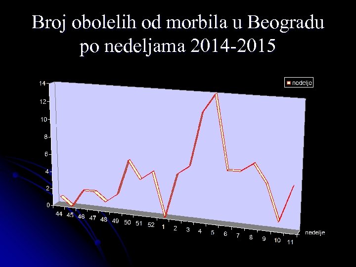 Broj obolelih od morbila u Beogradu po nedeljama 2014 -2015 