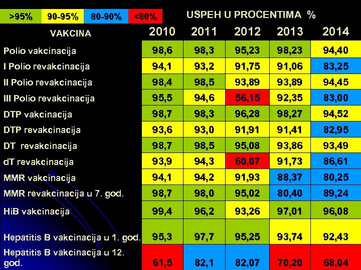 >95% 90 -95% 80 -90% <80% USPEH U PROCENTIMA % 2010 2011 2012 2013