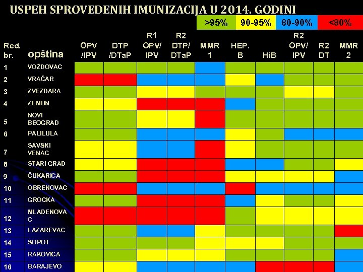 USPEH SPROVEDENIH IMUNIZACIJA U 2014. GODINI >95% OPV /IPV R 1 OPV/ IPV DTP