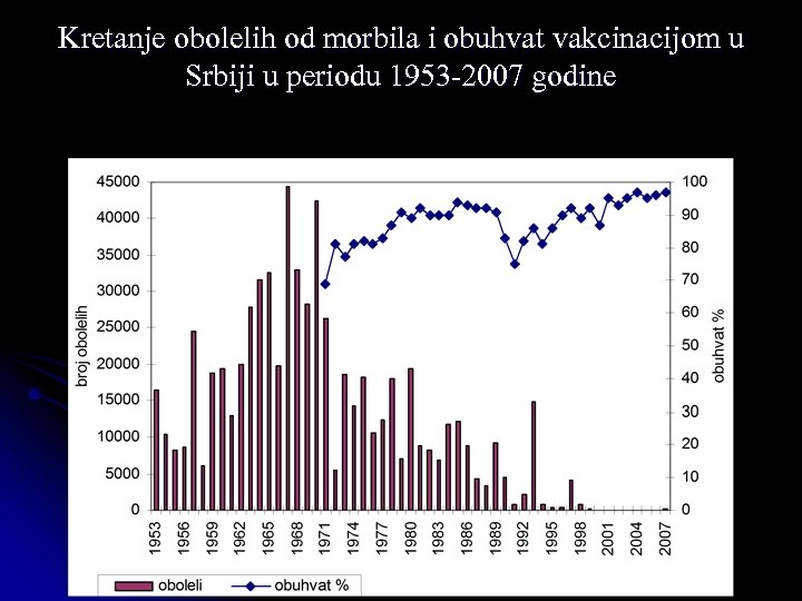Kretanje obolelih od morbila i obuhvat vakcinacijom u Srbiji u periodu 1953 -2007 godine