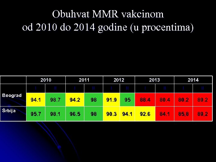 Obuhvat MMR vakcinom od 2010 do 2014 godine (u procentima) 2010 2011 2012 2013