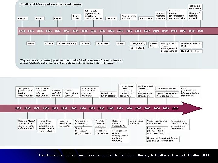 T The development of vaccines: how the past led to the future: Stanley A.