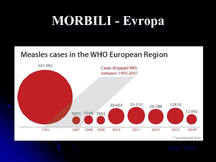 MORBILI - Evropa Izvor: WHO 