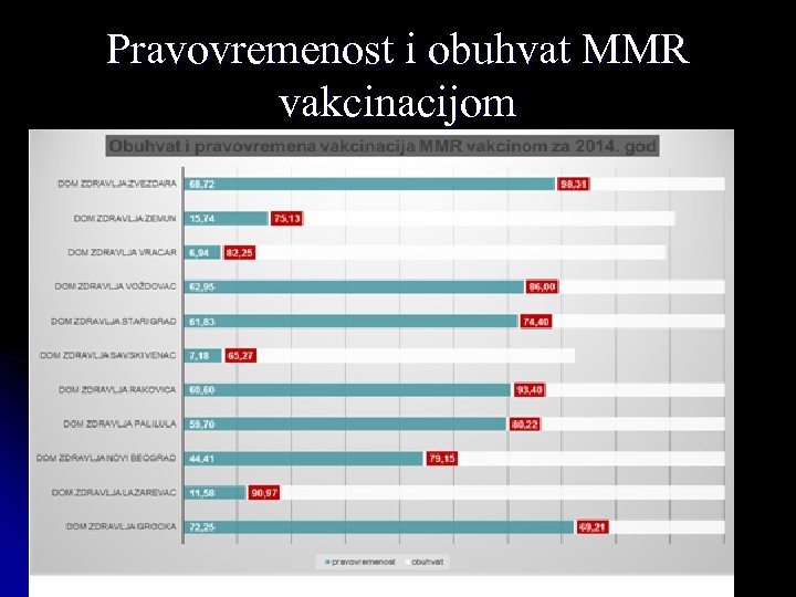 Pravovremenost i obuhvat MMR vakcinacijom 