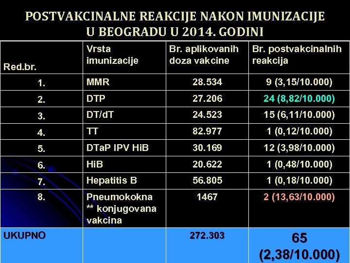 POSTVAKCINALNE REAKCIJE NAKON IMUNIZACIJE U BEOGRADU U 2014. GODINI Vrsta imunizacije Red. br. Br.