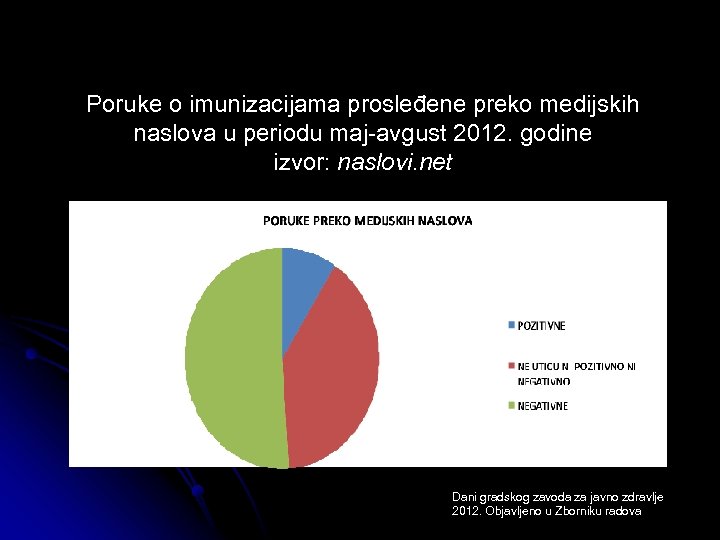 Poruke o imunizacijama prosleđene preko medijskih naslova u periodu maj-avgust 2012. godine izvor: naslovi.