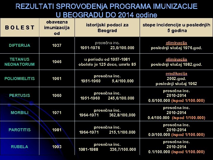 B O L E S T obavezna imunizacija od istorijski podaci za Beograd stope