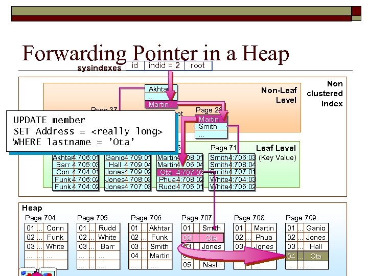 Forwarding Pointer in a Heap sysindexes Page 37 Akhtar Ganio <really. . . id