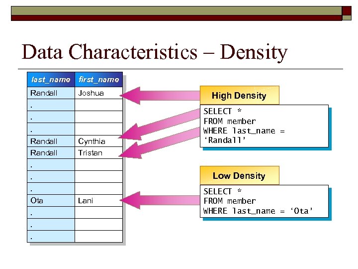 Data Characteristics – Density last_name first_name Randall Joshua . . . Randall. . .
