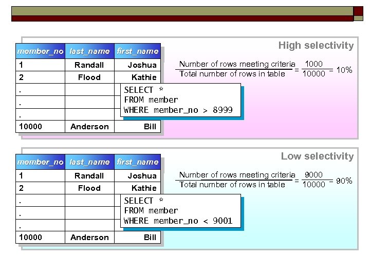Determining Selectivity member_no last_name first_name 1 Randall Joshua 2. Flood Kathie Number of rows